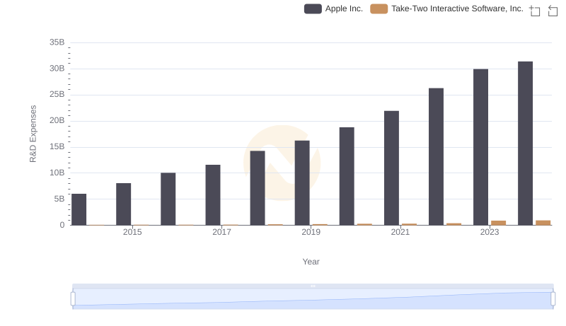 Research and Development Investment: Apple Inc. vs Take-Two Interactive Software, Inc.