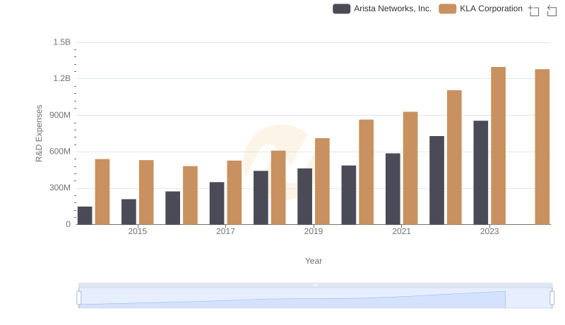 Research and Development Investment: Arista Networks, Inc. vs KLA Corporation