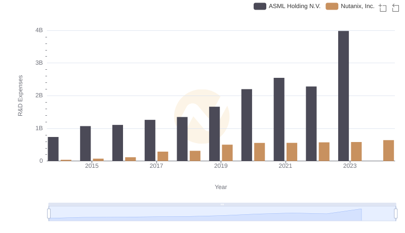 Research and Development Investment: ASML Holding N.V. vs Nutanix, Inc.