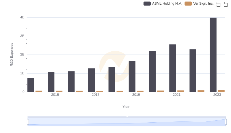 Research and Development Investment: ASML Holding N.V. vs VeriSign, Inc.
