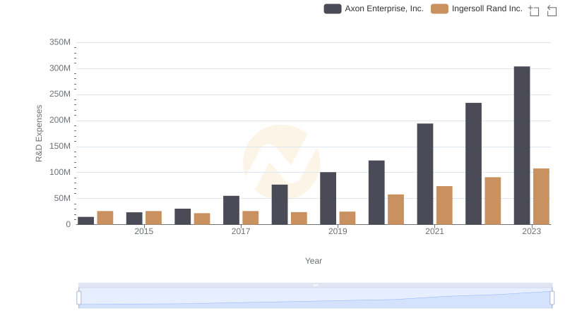 Research and Development Investment: Axon Enterprise, Inc. vs Ingersoll Rand Inc.