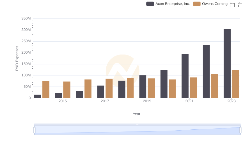 Research and Development Investment: Axon Enterprise, Inc. vs Owens Corning