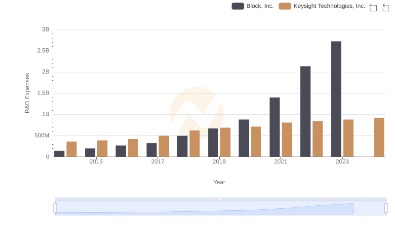 Research and Development Investment: Block, Inc. vs Keysight Technologies, Inc.