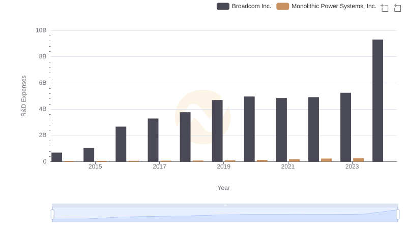 Research and Development Investment: Broadcom Inc. vs Monolithic Power Systems, Inc.