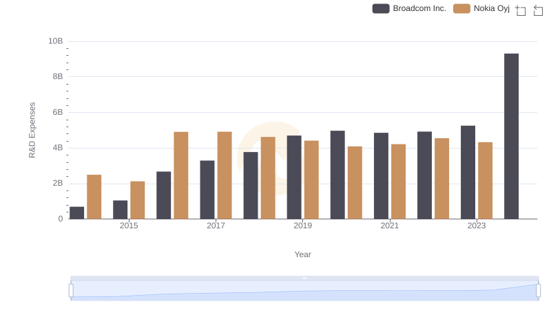 Research and Development Investment: Broadcom Inc. vs Nokia Oyj