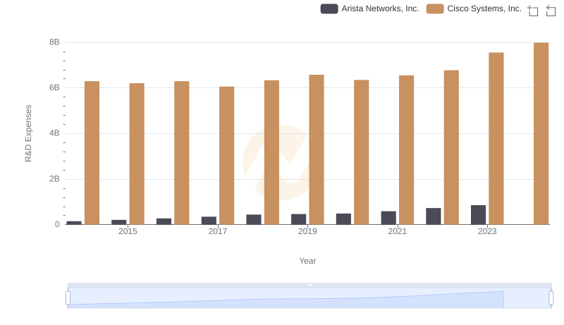 Research and Development Investment: Cisco Systems, Inc. vs Arista Networks, Inc.