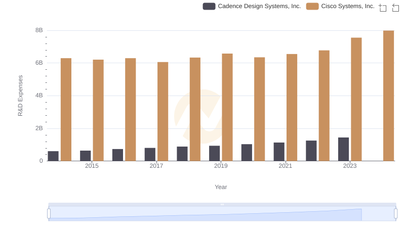 Research and Development Investment: Cisco Systems, Inc. vs Cadence Design Systems, Inc.