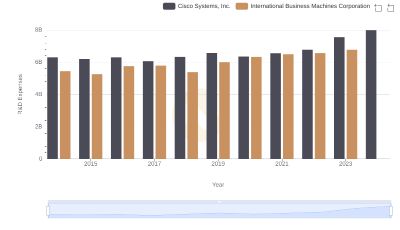 Research and Development Investment: Cisco Systems, Inc. vs International Business Machines Corporation