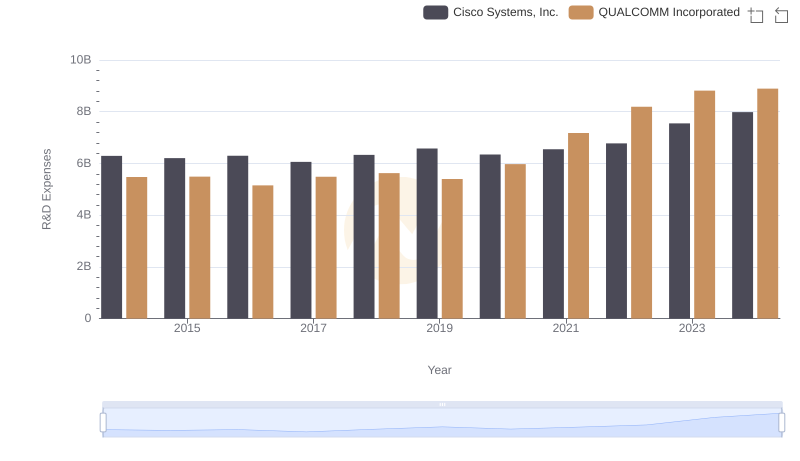 Research and Development Investment: Cisco Systems, Inc. vs QUALCOMM Incorporated