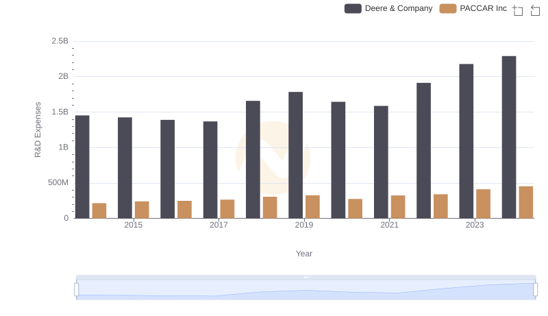 Research and Development Investment: Deere & Company vs PACCAR Inc
