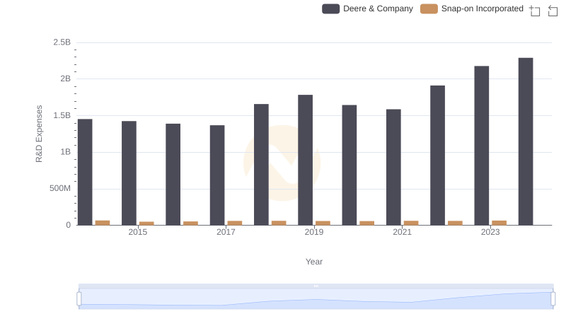 Research and Development Investment: Deere & Company vs Snap-on Incorporated