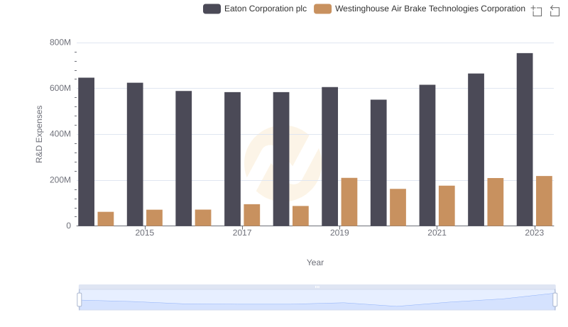 Research and Development Investment: Eaton Corporation plc vs Westinghouse Air Brake Technologies Corporation