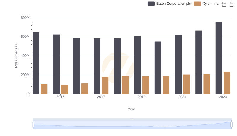 Research and Development Investment: Eaton Corporation plc vs Xylem Inc.