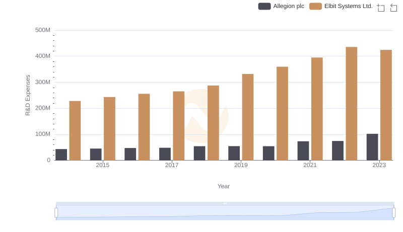 Research and Development Investment: Elbit Systems Ltd. vs Allegion plc