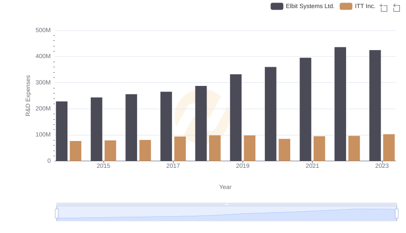 Research and Development Investment: Elbit Systems Ltd. vs ITT Inc.
