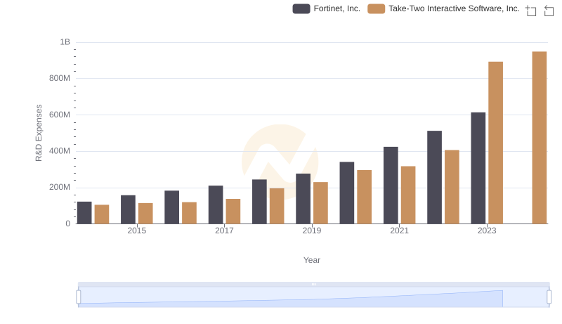 Research and Development Investment: Fortinet, Inc. vs Take-Two Interactive Software, Inc.