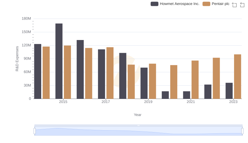 Research and Development Investment: Howmet Aerospace Inc. vs Pentair plc