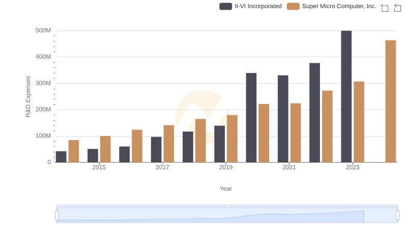 Research and Development Investment: II-VI Incorporated vs Super Micro Computer, Inc.