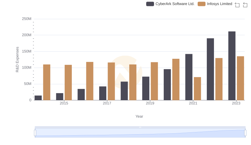 Research and Development Investment: Infosys Limited vs CyberArk Software Ltd.