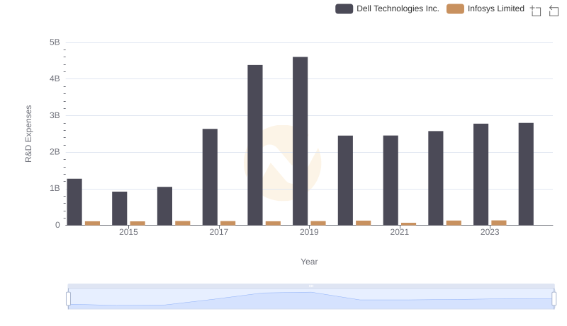 Research and Development Investment: Infosys Limited vs Dell Technologies Inc.
