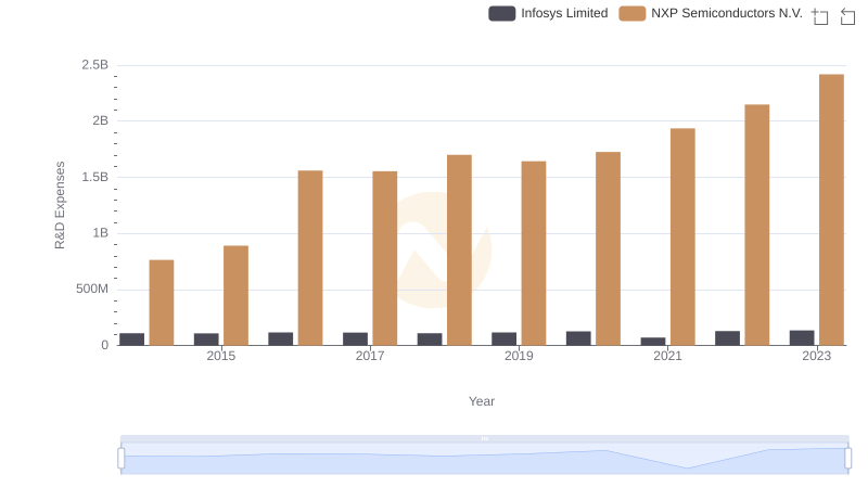 Research and Development Investment: Infosys Limited vs NXP Semiconductors N.V.