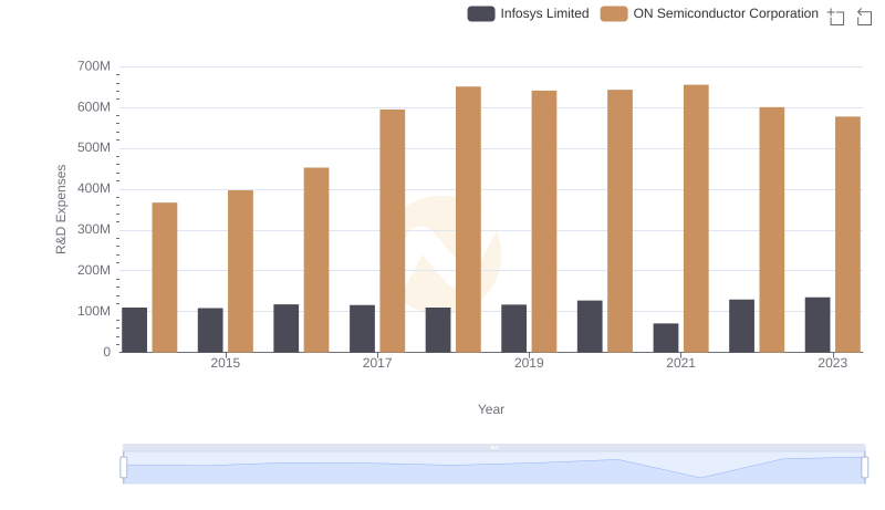 Research and Development Investment: Infosys Limited vs ON Semiconductor Corporation