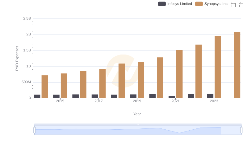 Research and Development Investment: Infosys Limited vs Synopsys, Inc.