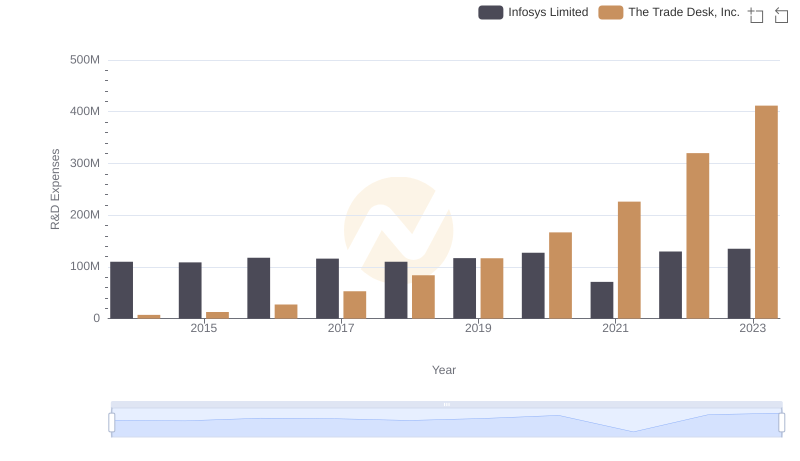 Research and Development Investment: Infosys Limited vs The Trade Desk, Inc.