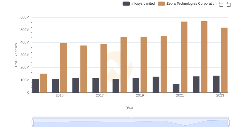 Research and Development Investment: Infosys Limited vs Zebra Technologies Corporation