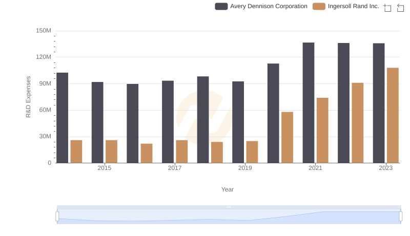 Research and Development Investment: Ingersoll Rand Inc. vs Avery Dennison Corporation