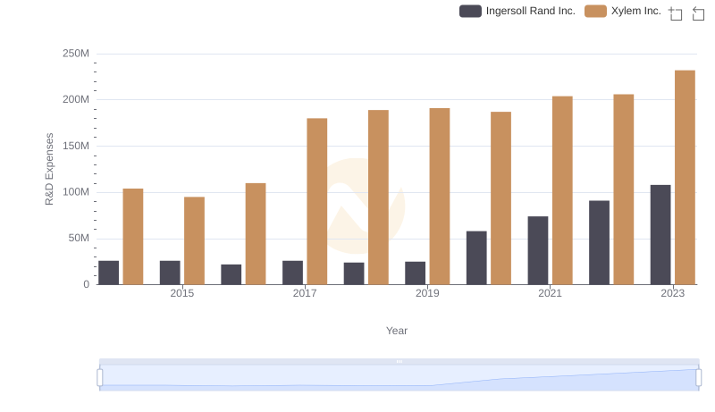Research and Development Investment: Ingersoll Rand Inc. vs Xylem Inc.