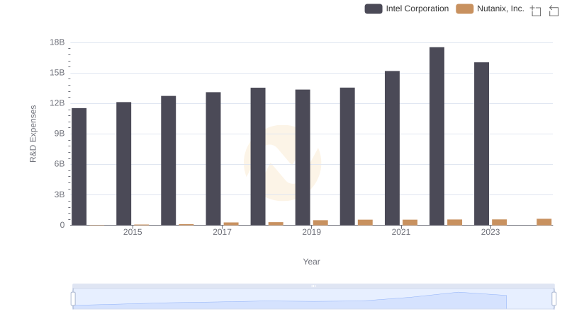 Research and Development Investment: Intel Corporation vs Nutanix, Inc.
