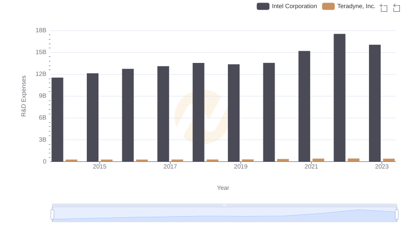 Research and Development Investment: Intel Corporation vs Teradyne, Inc.