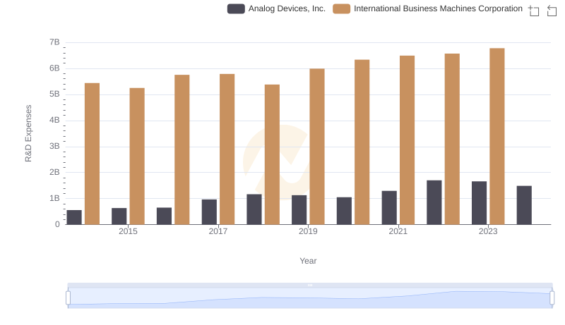 Research and Development Investment: International Business Machines Corporation vs Analog Devices, Inc.