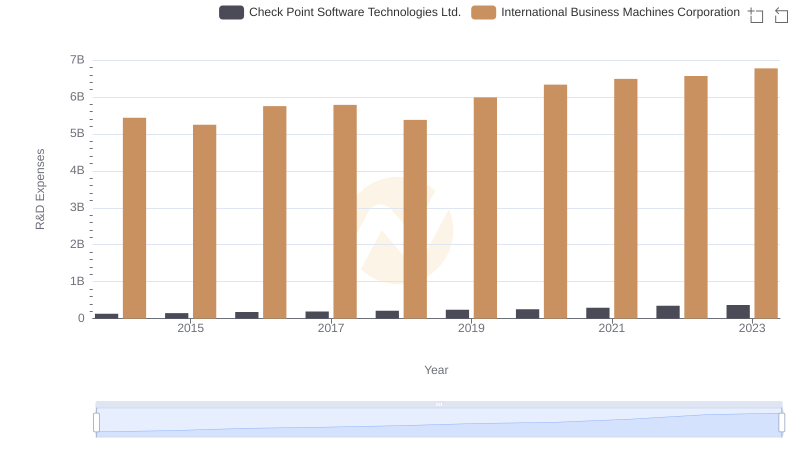 Research and Development Investment: International Business Machines Corporation vs Check Point Software Technologies Ltd.