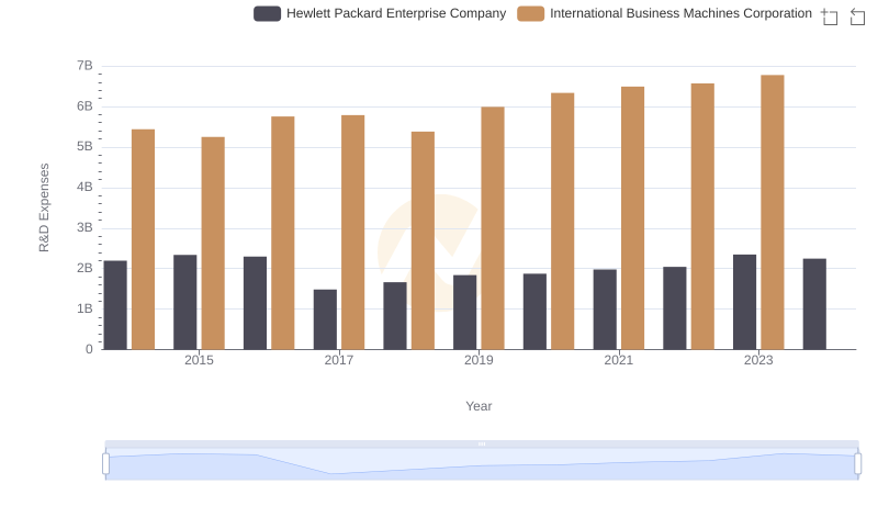 Research and Development Investment: International Business Machines Corporation vs Hewlett Packard Enterprise Company