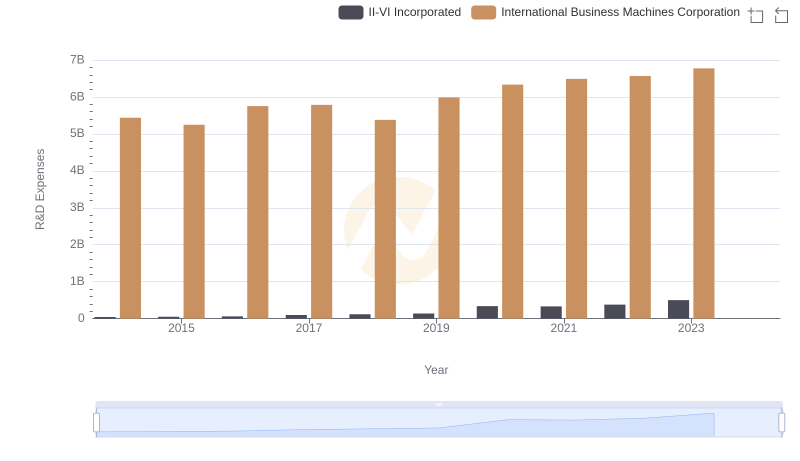 Research and Development Investment: International Business Machines Corporation vs II-VI Incorporated