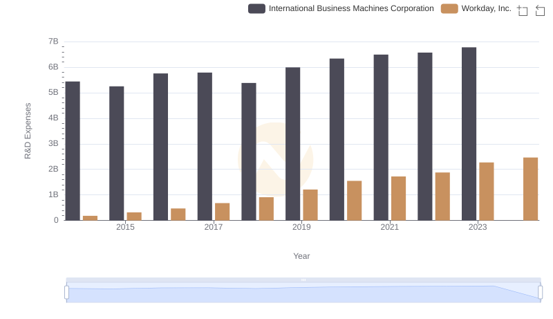 Research and Development Investment: International Business Machines Corporation vs Workday, Inc.