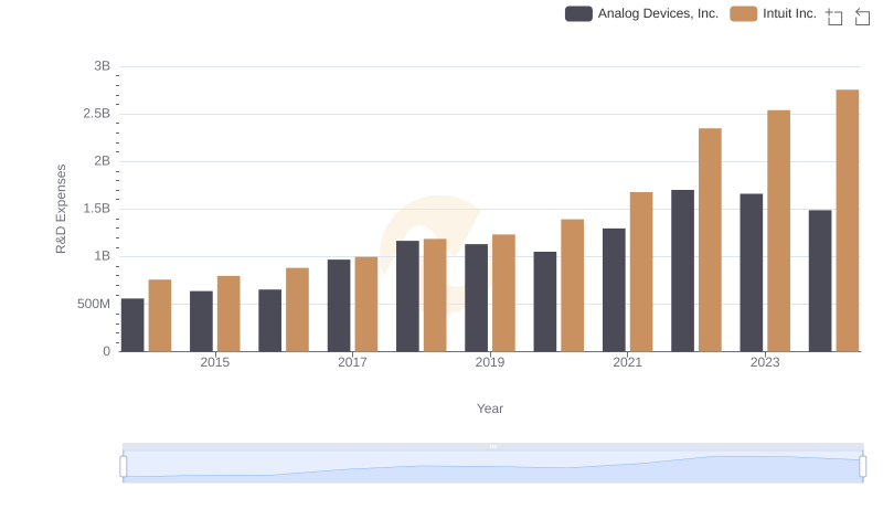 Research and Development Investment: Intuit Inc. vs Analog Devices, Inc.