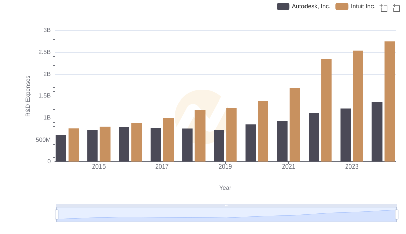 Research and Development Investment: Intuit Inc. vs Autodesk, Inc.