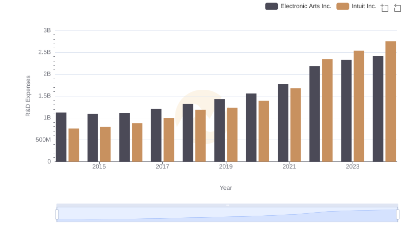 Research and Development Investment: Intuit Inc. vs Electronic Arts Inc.