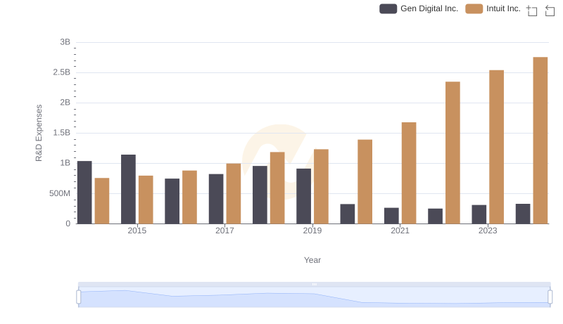 Research and Development Investment: Intuit Inc. vs Gen Digital Inc.