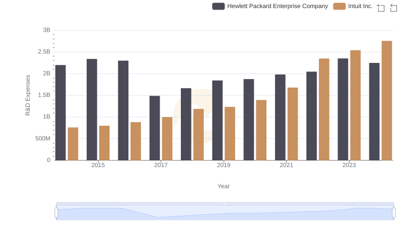Research and Development Investment: Intuit Inc. vs Hewlett Packard Enterprise Company