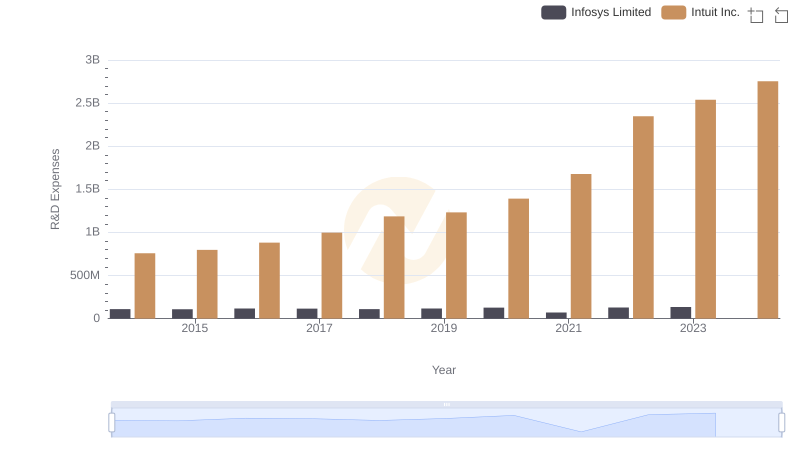 Research and Development Investment: Intuit Inc. vs Infosys Limited