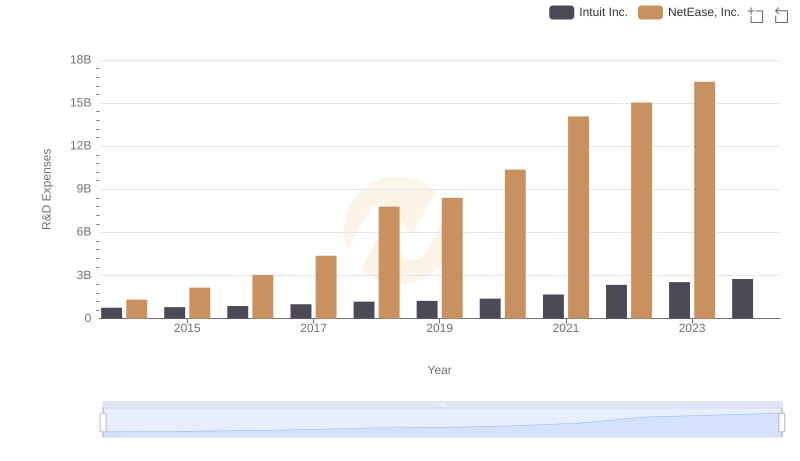 Research and Development Investment: Intuit Inc. vs NetEase, Inc.