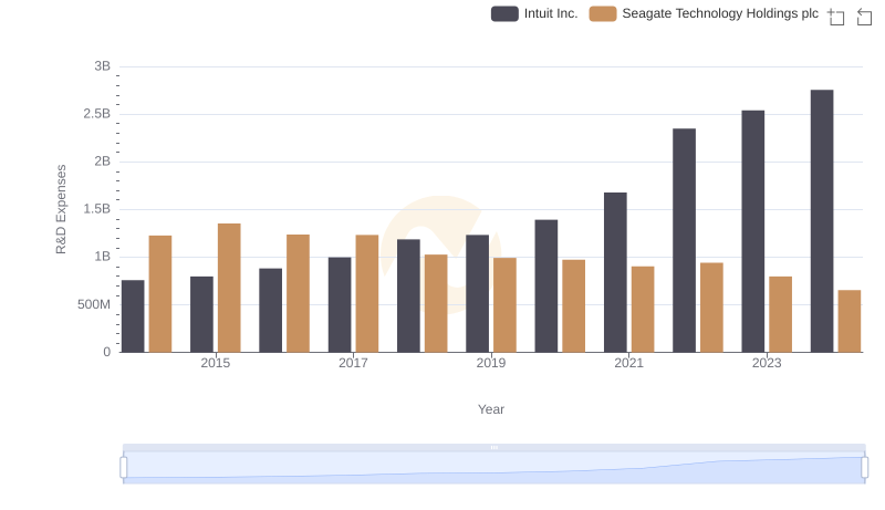 Research and Development Investment: Intuit Inc. vs Seagate Technology Holdings plc