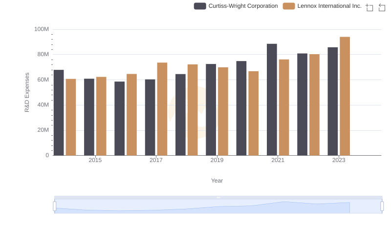 Research and Development Investment: Lennox International Inc. vs Curtiss-Wright Corporation