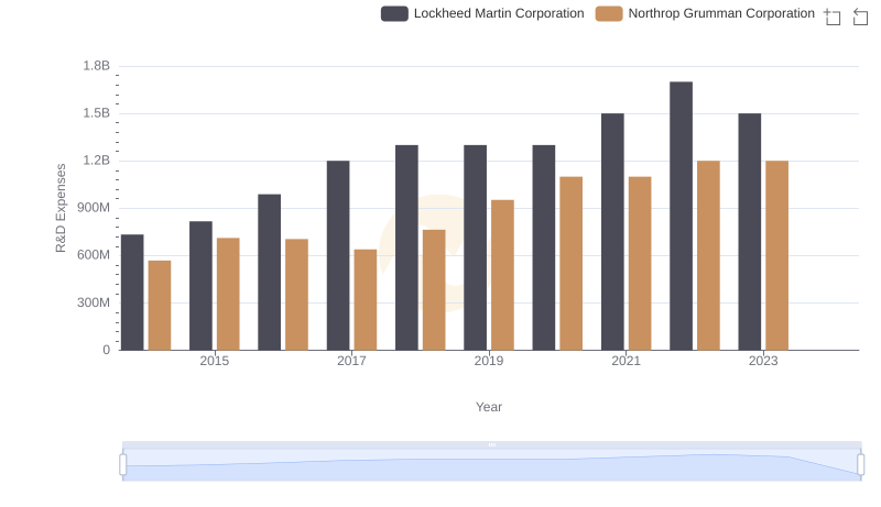 Research and Development Investment: Lockheed Martin Corporation vs Northrop Grumman Corporation