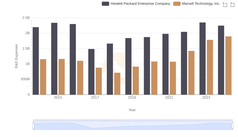 Research and Development Investment: Marvell Technology, Inc. vs Hewlett Packard Enterprise Company