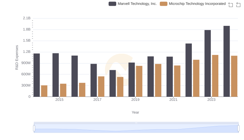 Research and Development Investment: Marvell Technology, Inc. vs Microchip Technology Incorporated